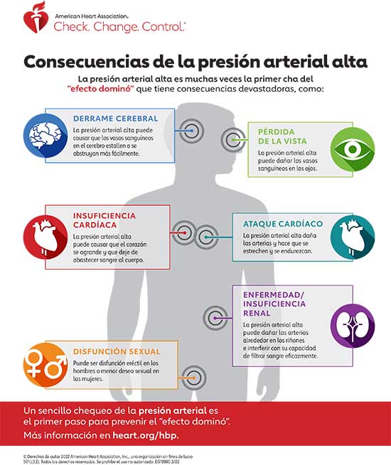 Consequesnces of High Blood Pressure en español